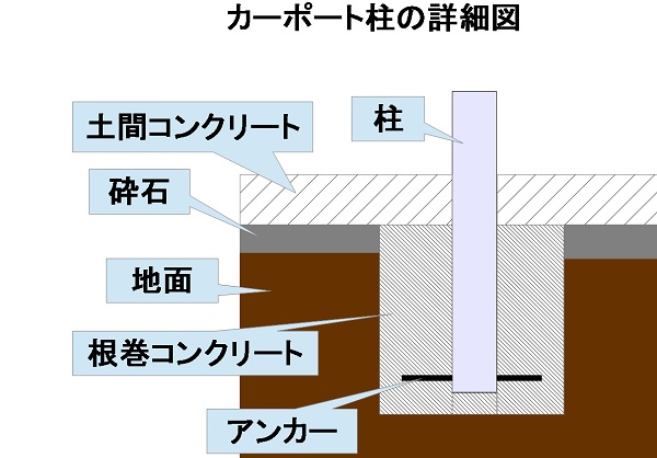 富士市天間駐車場工事 静岡県東部のカーポート新設工事 静岡 神奈川県の新築外構工事の設計 施工のmｋプランニング