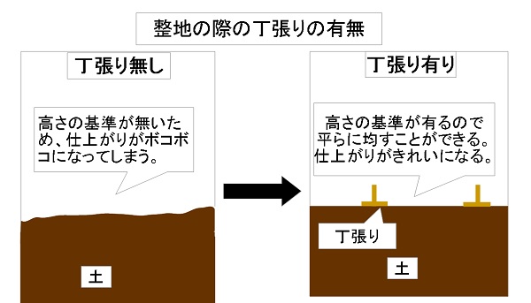 水盛り遣り方 丁張り の価格について 外構工事のお見積り 静岡 神奈川県の新築外構工事の設計 施工のmｋプランニング