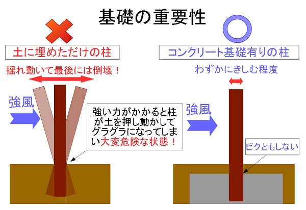フェンスの支柱の基礎は独立基礎とブロックのどちらが適正 静岡 神奈川県の新築外構工事の設計 施工のmｋプランニング
